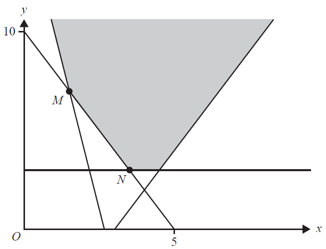 Shaded feasible region with points M and N