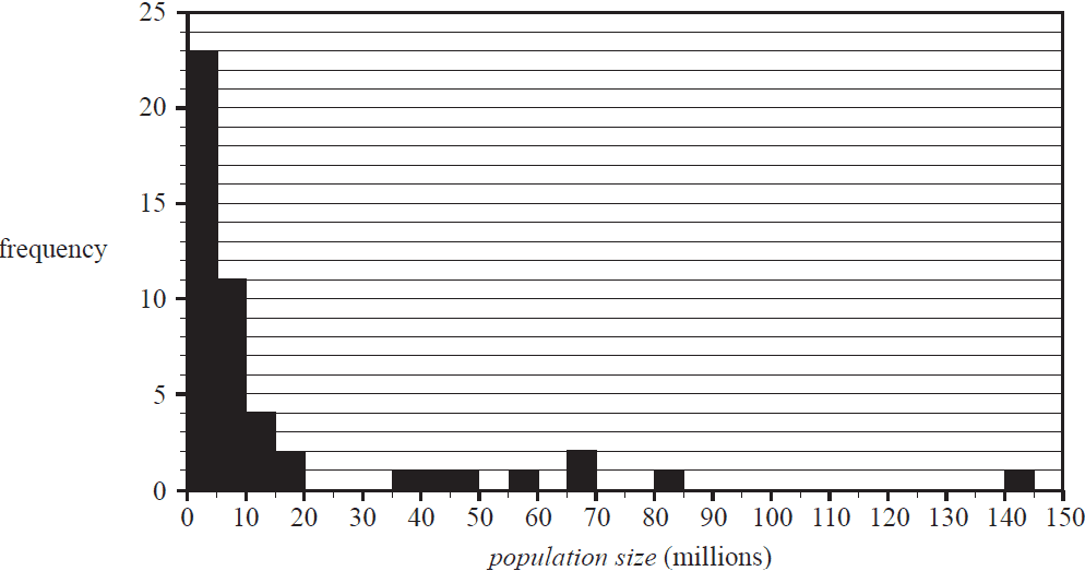 Histogram showing the distribution of population size of 48 countries in 2018. The x-axis is population size in millions, from 0 to 150. The y-axis is frequency, from 0 to 25.