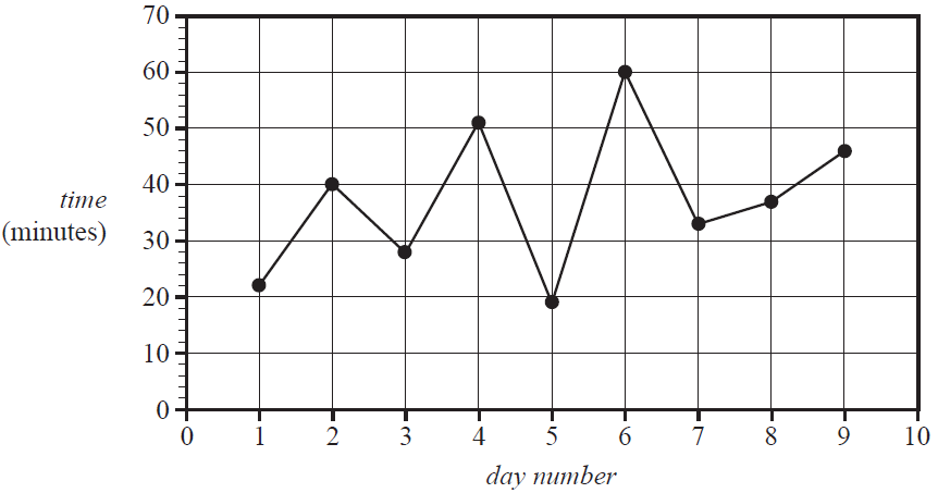Scatterplot of y versus x showing a non-linear, upward-curving trend.
