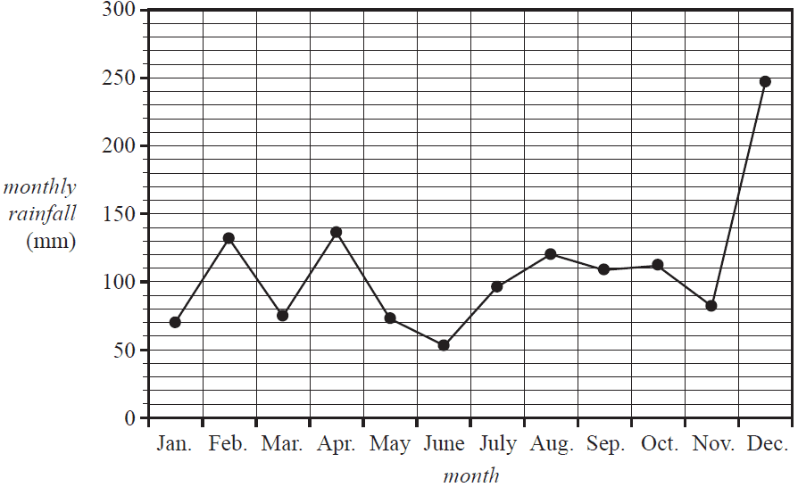 Time series plot of Liv's running time over 9 days.