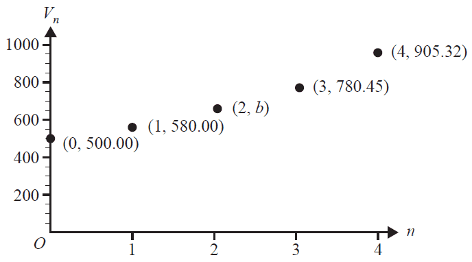 Graph of a compound interest investment over 4 periods.