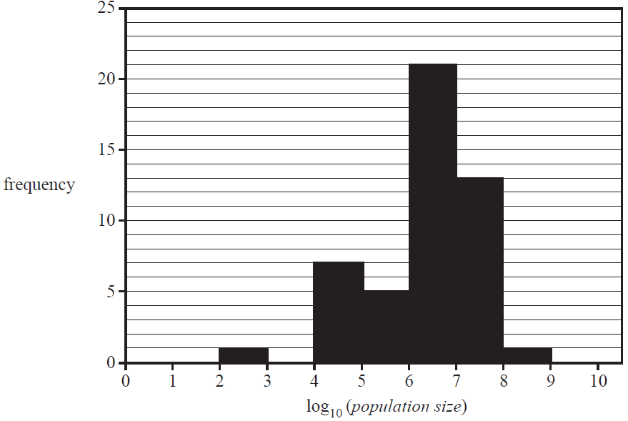 Histogram of log10 population size. The x-axis is log10(population size) from 0 to 10. The y-axis is frequency from 0 to 25.
