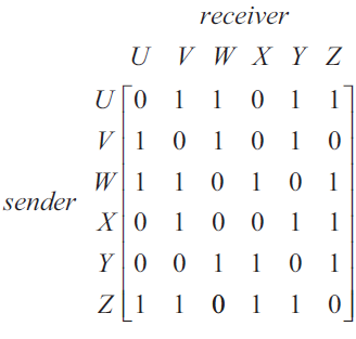 Communication matrix showing connections between people U, V, W, X, Y, Z.