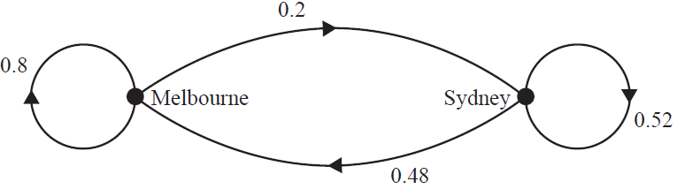 Transition diagram between Melbourne and Sydney airports.