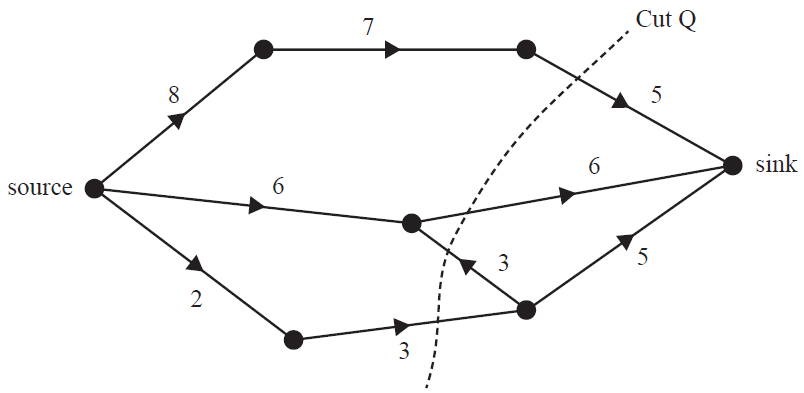 A network flow diagram with a source, a sink, and several intermediate nodes. A cut Q is shown.