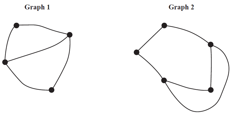 Two graphs are shown side by side, labeled Graph 1 and Graph 2.