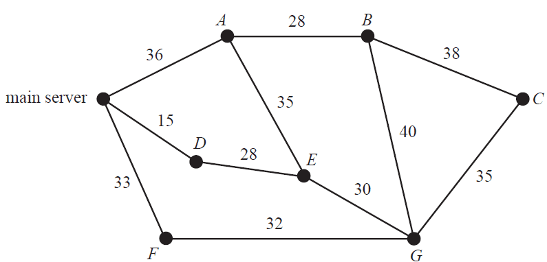 A network diagram showing a main server connected to seven points with weighted edges representing distances.
