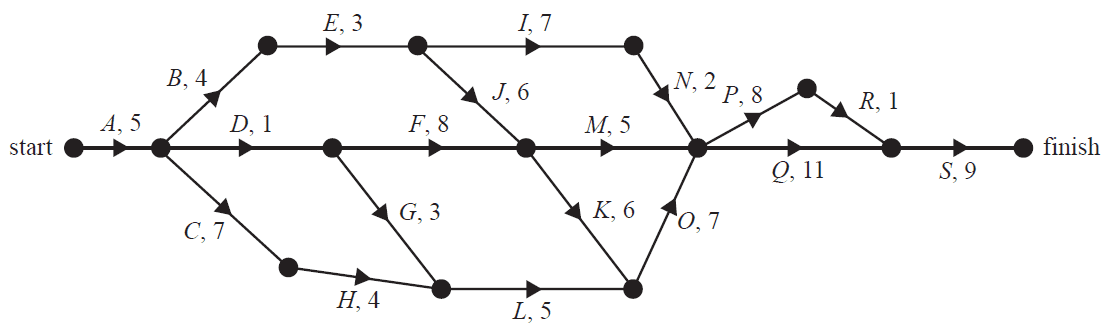 A directed network (activity diagram) showing activities from A to S with their durations.