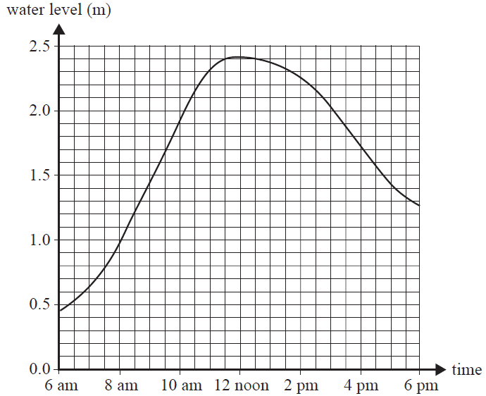 Graph showing water level in a creek over a 12-hour period from 6 am to 6 pm.