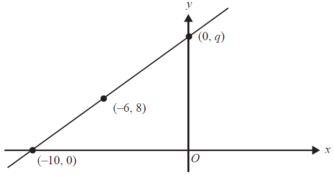A straight line on a Cartesian plane passing through (-10, 0), (-6, 8) and the y-axis at (0, q).