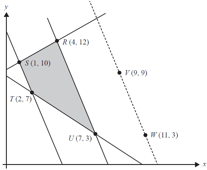 A shaded feasible region on a Cartesian plane, defined by vertices S, T, U, R. A dotted line passes through points V and W.