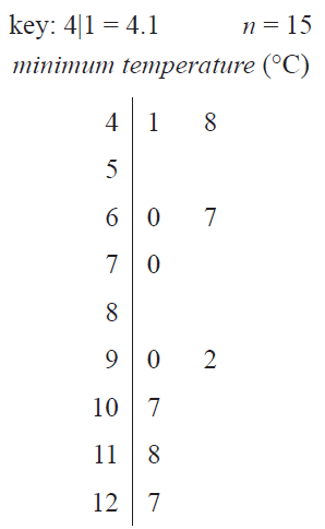Table 1 showing day number and minimum temperature for 15 days.