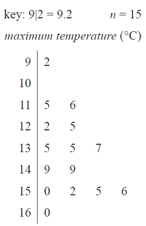 Ordered stem plot for maximum temperature.