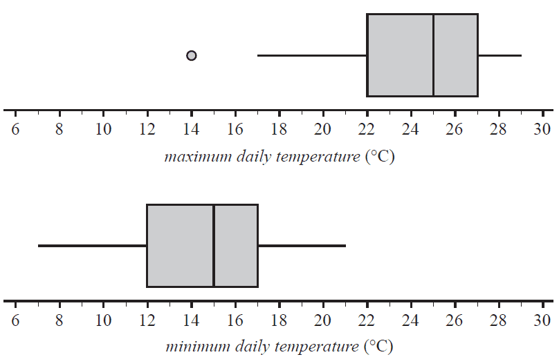 Parallel boxplots for maximum and minimum daily temperature.
