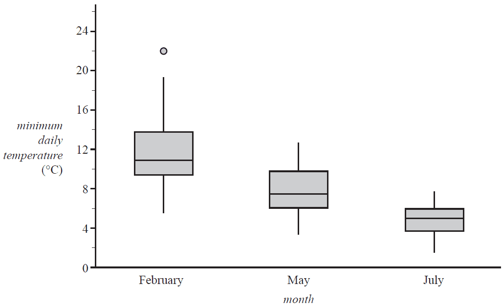 Five-number summary table and associated boxplots for minimum daily temperature.
