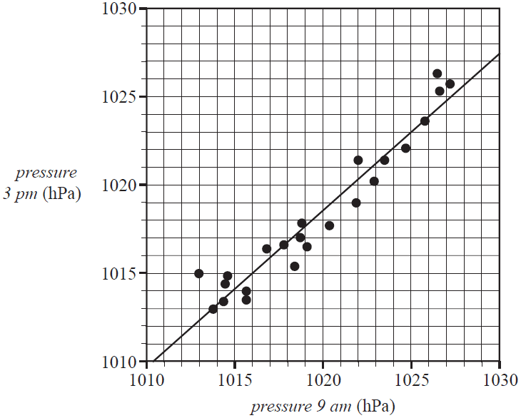Scatterplot of atmospheric pressure at 3 pm vs 9 am.