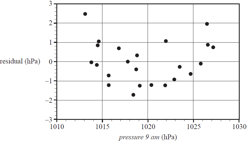 Residual plot.