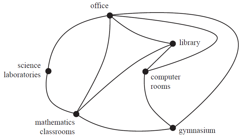 Network diagram of Fencedale High School buildings.