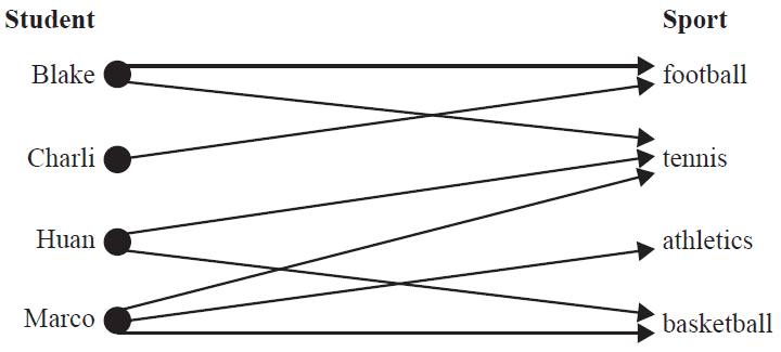 Bipartite graph showing students and sports.