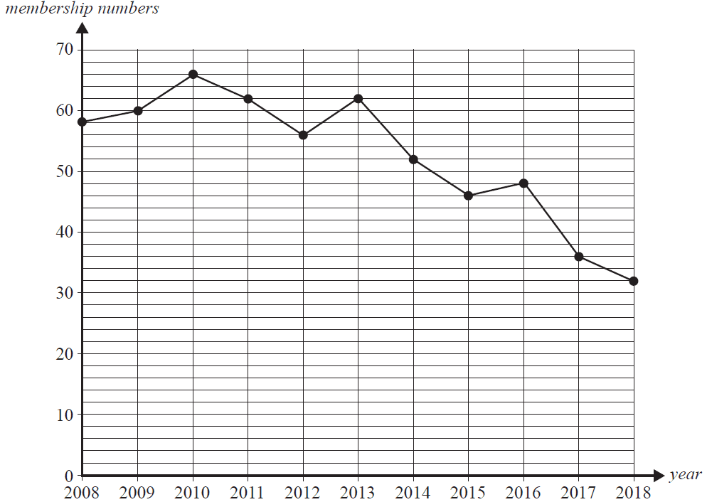 Graph of membership numbers from 2008 to 2018.