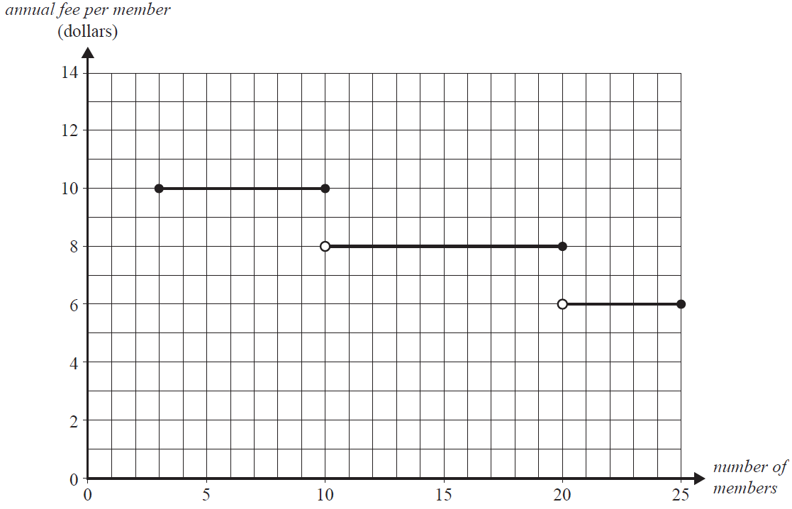Graph of Proposal 1 for annual fee per member.