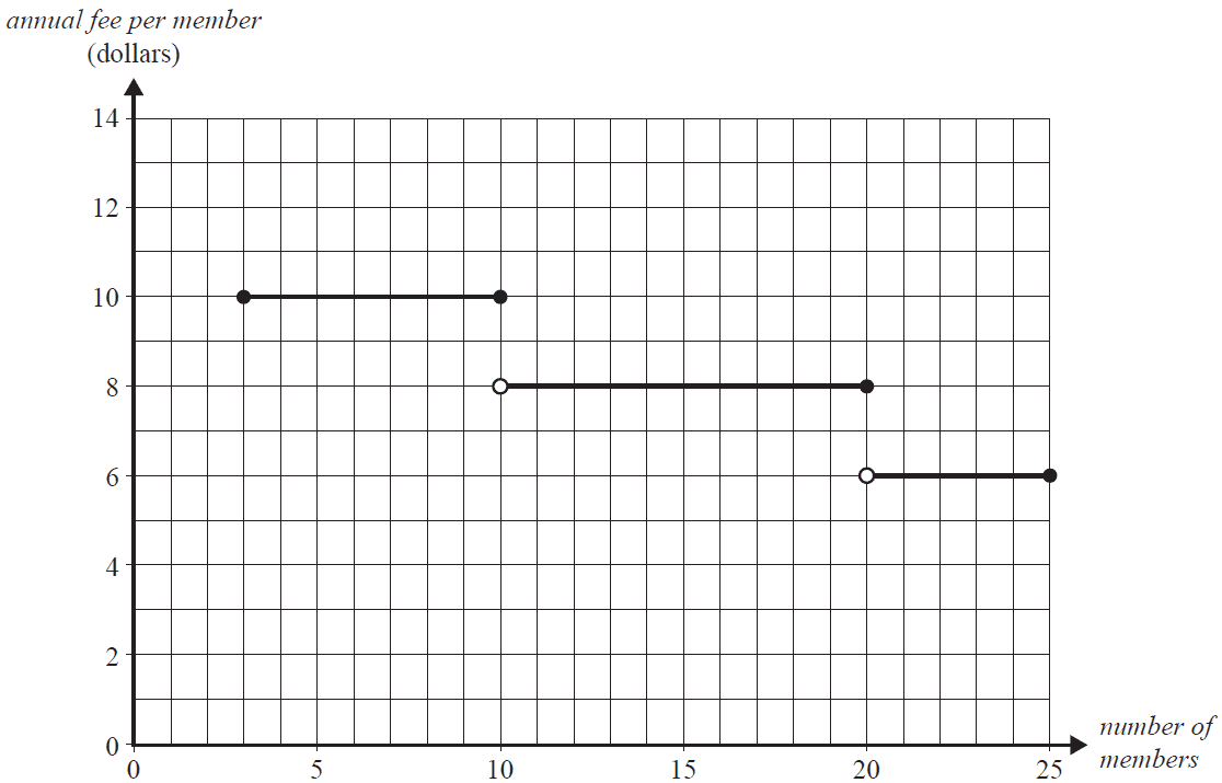 Graph for sketching Proposal 2.