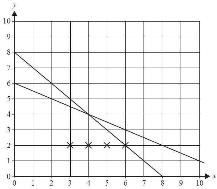 Graph of inequalities for cars and minibuses.