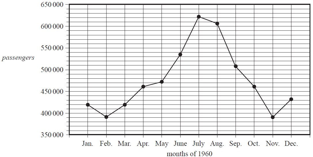 Time series plot of airline passengers in 1960.