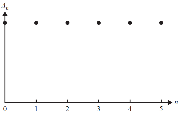 Graph of an annuity investment over time.
