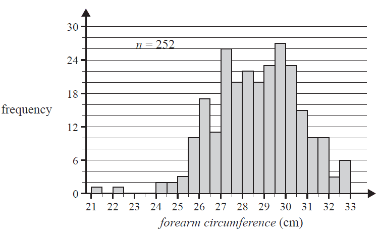 Histogram of forearm circumference.