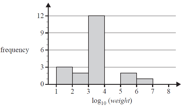Histogram of log10(weight).