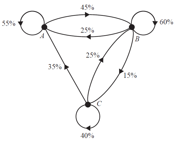 Transition diagram for magazine choices.