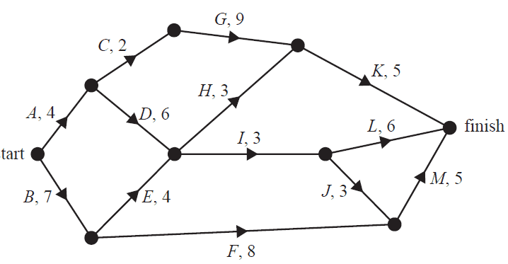 Activity network for a project.