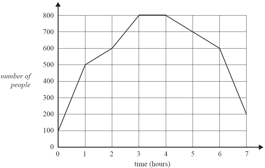 Graph of number of people at a market over time.