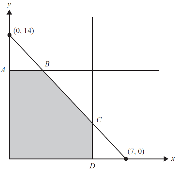 Feasible region for a linear programming problem.