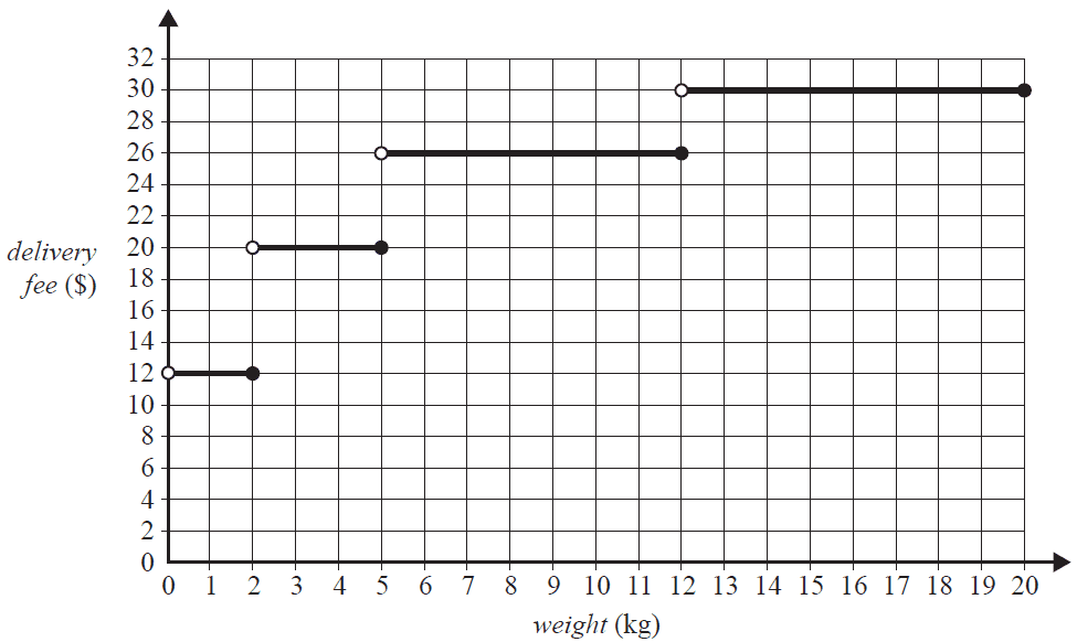 Step graph of delivery fee vs weight.