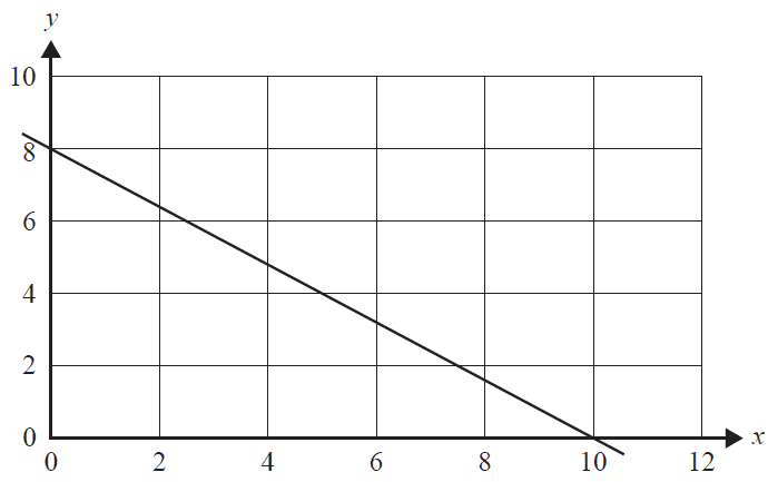 Graph of a straight line with y-intercept 8 and x-intercept 10.