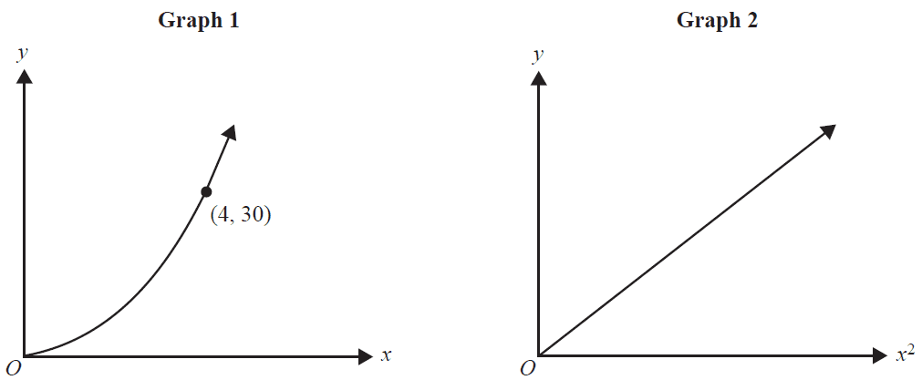 Two graphs showing a non-linear and a linearised relationship.