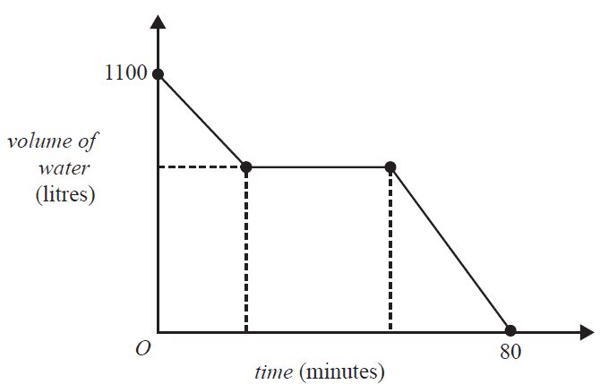 Graph of water volume in a tank over time.