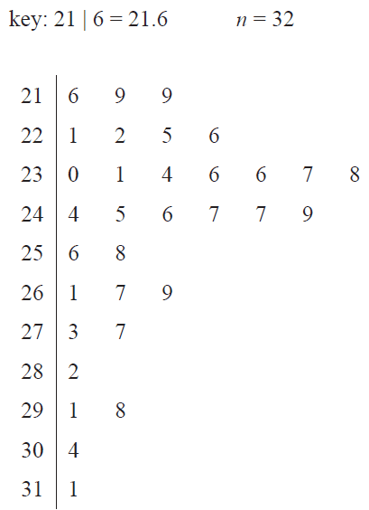 An ordered stem plot showing the Body Mass Index (BMI) for a sample of 32 men. The key is 21 | 6 = 21.6. The stems range from 21 to 31. The data is as follows: 21: 6, 9, 9; 22: 1, 2, 5, 6; 23: 0, 1, 4, 6, 6, 7, 8; 24: 4, 5, 6, 7, 7, 9; 25: 6, 8; 26: 1, 7, 9; 27: 3, 7; 28: 2; 29: 1, 8; 30: 4; 31: 1.