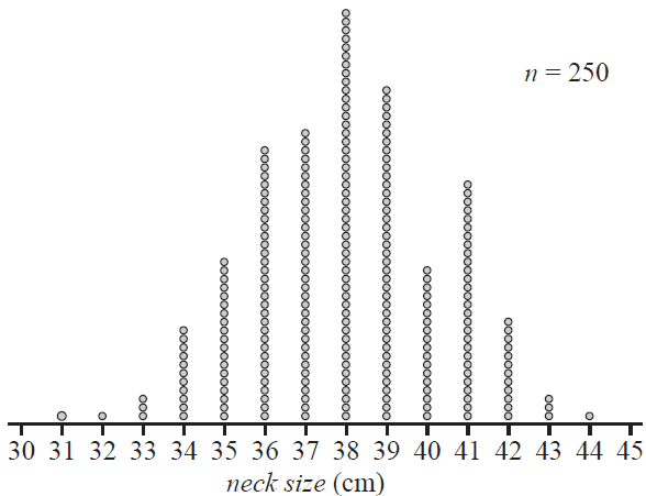 A dot plot showing the neck size (in cm) of 250 men. The x-axis ranges from 30 to 45. The distribution is approximately symmetric and bell-shaped, centered around 38. The frequency is highest at 38 cm and decreases on either side.