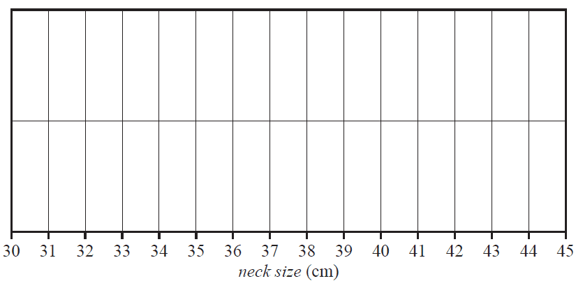 A grid for constructing a boxplot. The x-axis is labelled 'neck size (cm)' and ranges from 30 to 45.