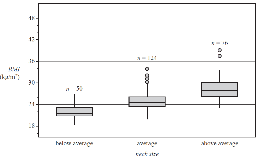 A table showing five-number summaries for BMI grouped by neck size (below average, average, above average) and parallel boxplots illustrating this data. The table shows that as neck size increases from below average to above average, the median BMI also increases (21.6, 24.6, 28.1). The boxplots visually confirm this positive association, with the boxes for each group shifting to higher BMI values. The 'above average' group also shows several outliers at the higher end.