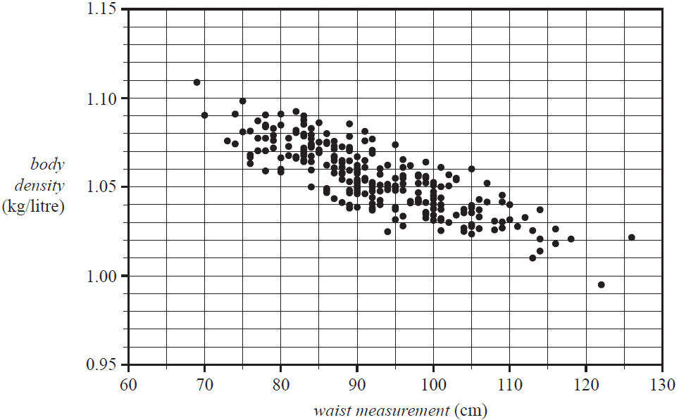 A scatterplot showing body density (kg/litre) vs. waist measurement (cm). The data shows a moderate to strong negative linear association. As waist measurement increases, body density tends to decrease. The points are clustered around a downward-sloping line.
