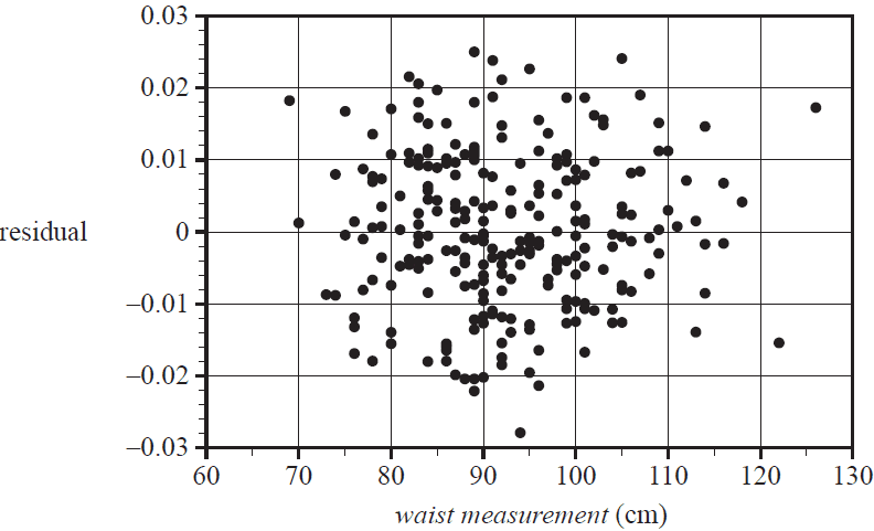 A residual plot showing residual vs. waist measurement (cm). The residuals are randomly scattered around the horizontal axis at y=0, with no clear pattern or curve. This supports the assumption of linearity.