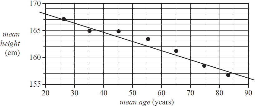 A scatterplot of mean height (cm) vs. mean age (years). The data points show a strong negative association. A line of best fit by eye has been drawn through the points, sloping downwards from left to right.
