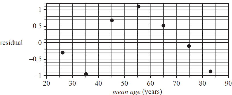 A residual plot of residual vs. mean age (years). The residuals form a clear U-shaped (parabolic) pattern, indicating that the original relationship is non-linear.