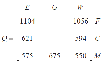 Matrix Q with missing elements. It is a 3x3 matrix. Rows are labelled F, C, M. Columns are labelled E, G, W. The entries are: Row F: 1104, blank, 1056. Row C: 621, blank, 594. Row M: 575, 675, 550.