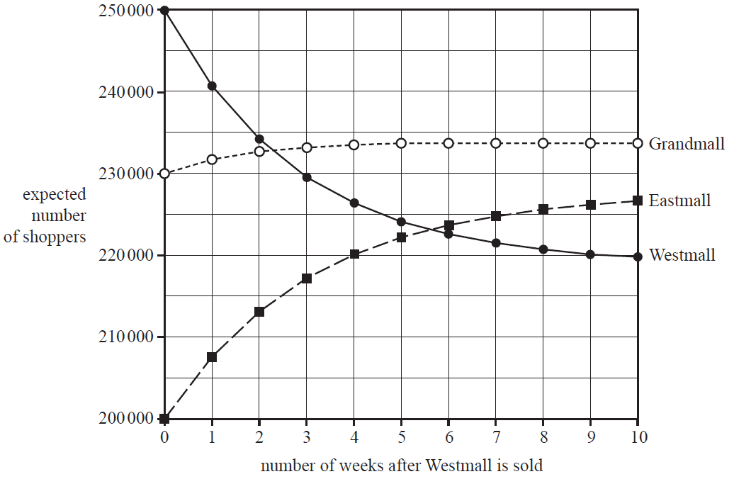 A line graph showing the expected number of shoppers over 10 weeks for three shopping centres: Westmall, Eastmall, and Grandmall. Westmall's numbers decline. Eastmall's numbers increase. Grandmall's numbers increase to a peak and then slightly decrease. All three appear to be approaching a steady state.