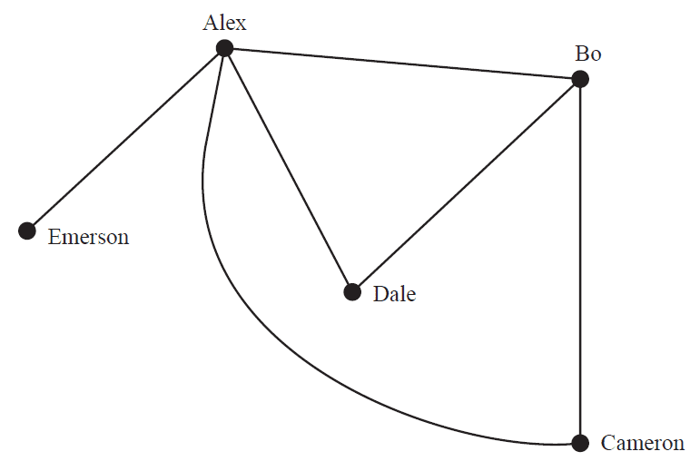 A network graph with five vertices: Alex, Bo, Cameron, Dale, Emerson. Edges connect Alex-Bo, Alex-Dale, Alex-Cameron, Bo-Dale, Bo-Cameron, and Dale-Emerson. The edge between Alex and Cameron is a curved arc.